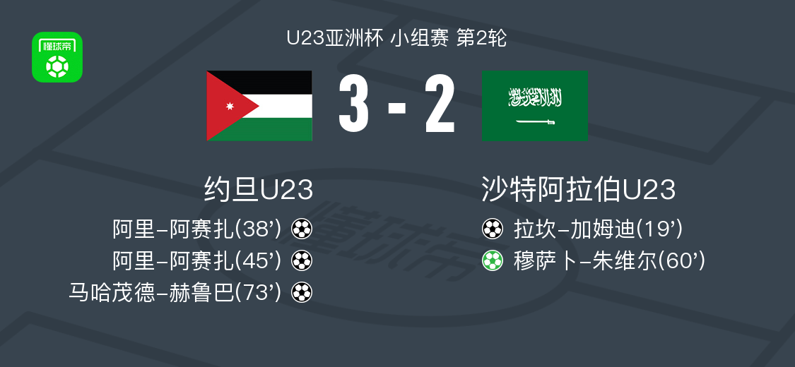 约旦U23 3-2逆转沙特阿拉伯U23，阿里-阿赛扎双响，马哈茂德-赫鲁巴建功