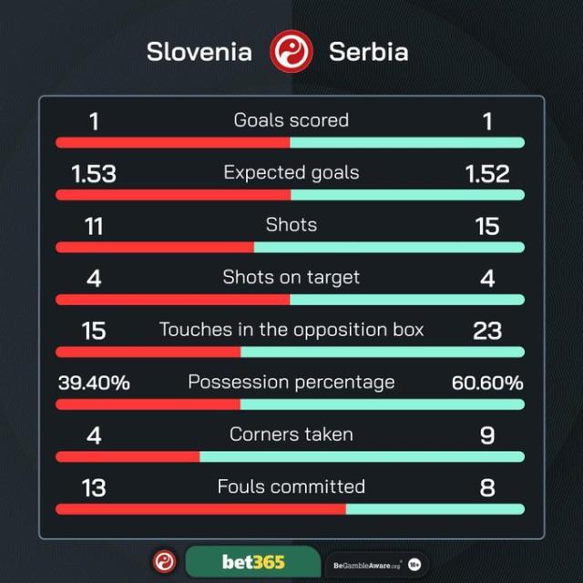 KY开云官网体育下载-【欧洲杯】约维奇压哨绝平，塞尔维亚1-1斯洛文尼亚