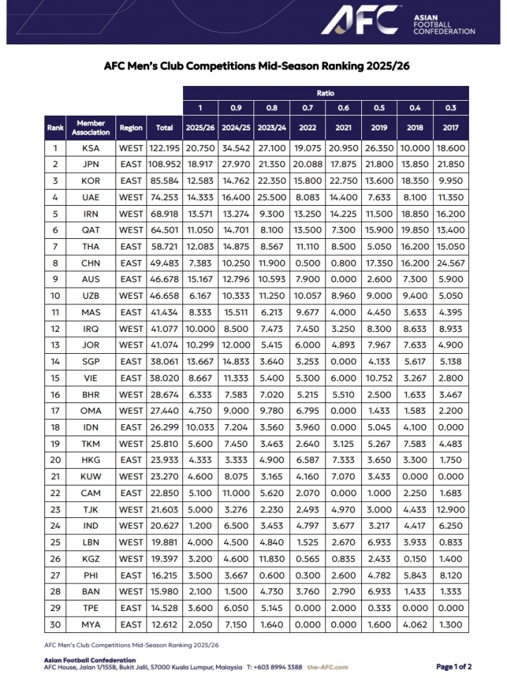 KY开云官网-亚足联俱乐部赛事中期排行：沙特联居首 中超第八仅领先澳超2.8分