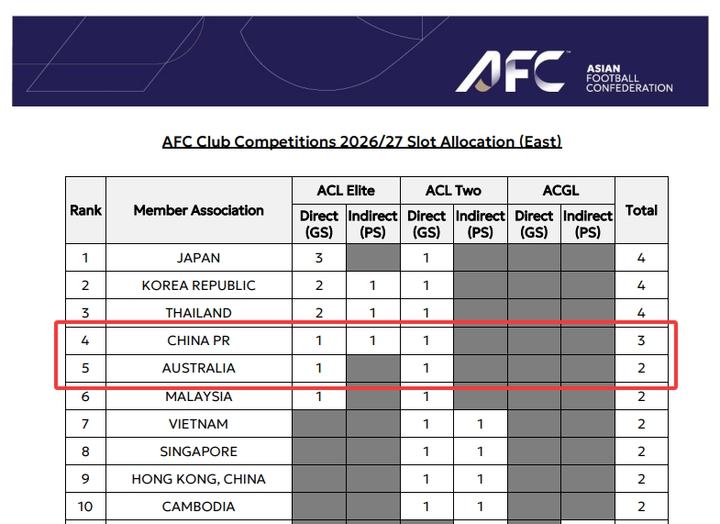 KY开云官网-亚足联俱乐部赛事中期排行：沙特联居首 中超第八仅领先澳超2.8分