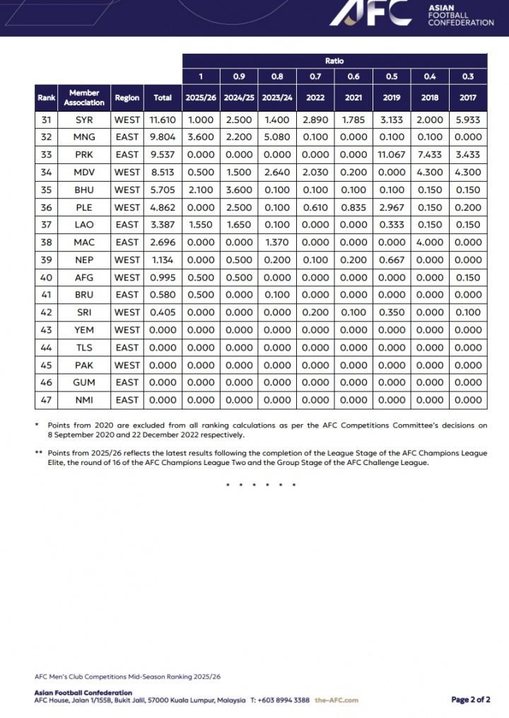 KY开云官网-亚足联俱乐部赛事中期排行：沙特联居首 中超第八仅领先澳超2.8分